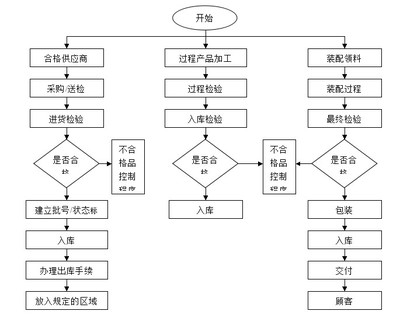 物业公司如何进行标识和可追溯管理