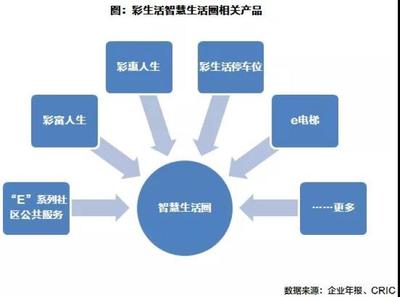 【年报点评51】彩生活:规模持续扩张,传统物业管理向平台转型