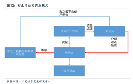 彩之云商业模式清晰 广发予彩生活买入评级